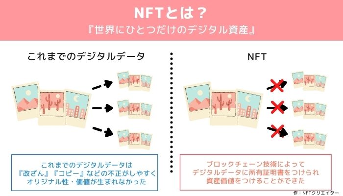 NFTをわかりやすく図解