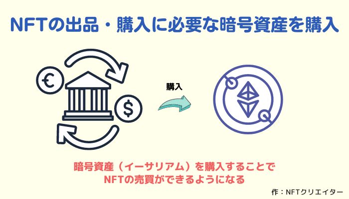 NFTの出品・購入に必要な暗号資産を購入