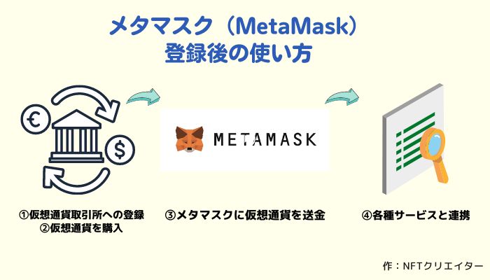メタマスク（MetaMask）登録後の使い方